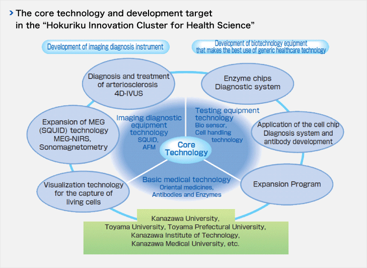 The core technology and development target in the 'Hokuriku Innovation Cluster for Health Science'