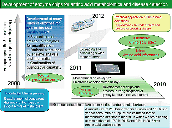 Development of enzyme chips for amino-acid metabolomics for the diagnosis and prevention of diseases