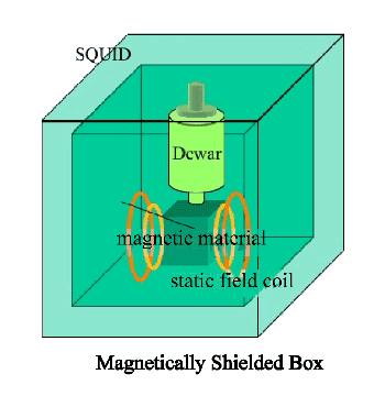 Activated Magnetometry Utilizing SQUID Efficacy 